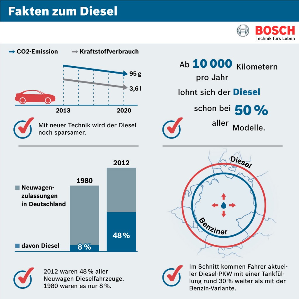 Fakten zum Diesel1